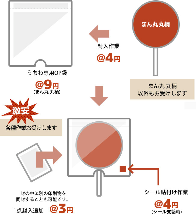 封入作業